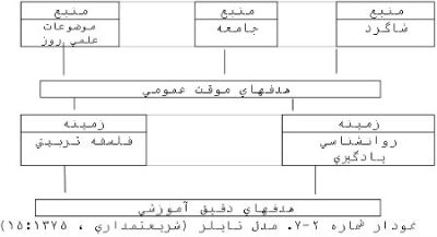 توسعه علمي در دانشگاهها با تدوين كتابهاي درسي - قسمت اول