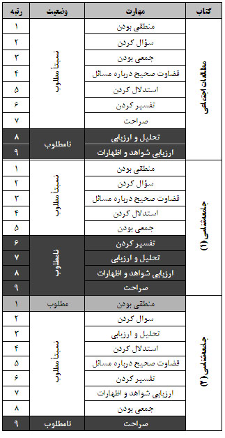 بررسی میزان استفاده تفکر انتقادی در کتابهای درسی علوم اجتماعی مقطع متوسطه از دیدگاه دبیران استان فارس