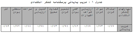 بررسی میزان استفاده تفکر انتقادی در کتابهای درسی علوم اجتماعی مقطع متوسطه از دیدگاه دبیران استان فارس