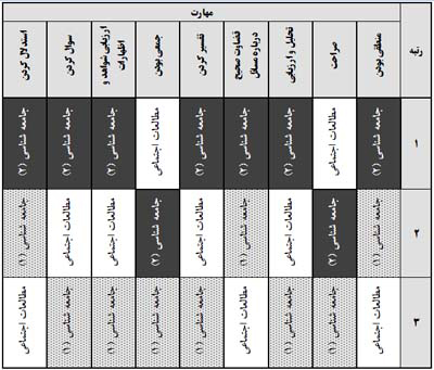 بررسی میزان استفاده تفکر انتقادی در کتابهای درسی علوم اجتماعی مقطع متوسطه از دیدگاه دبیران استان فارس